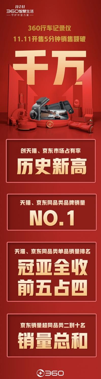 双十一战报！360行车记录仪继续卫冕天猫、京东销量冠军！