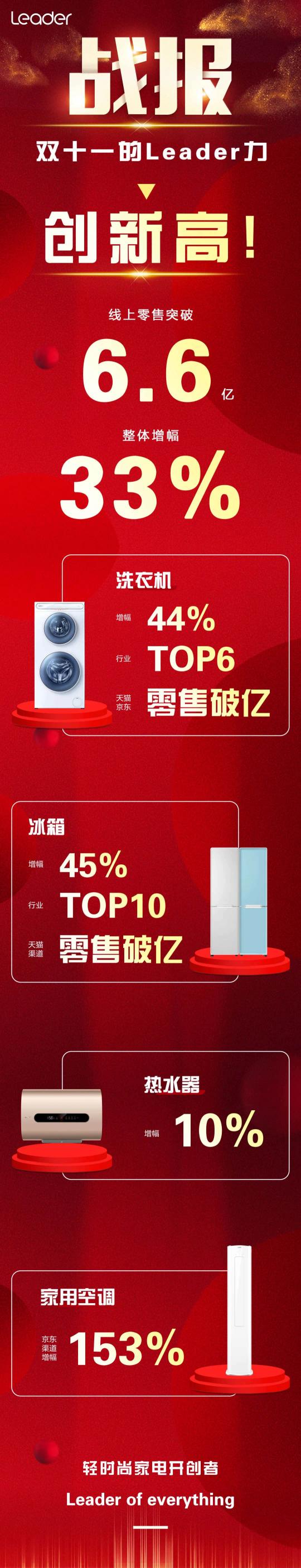 年轻人喜欢！双11Leader线上零售破6.6亿，增幅33%进入第一阵营