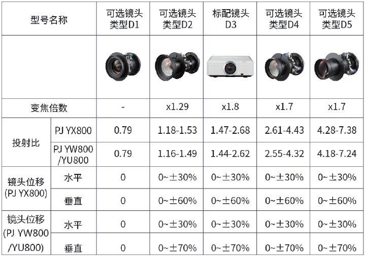 高亮鲜艳画面，实用功能齐全，理光液晶工程投影机够专业