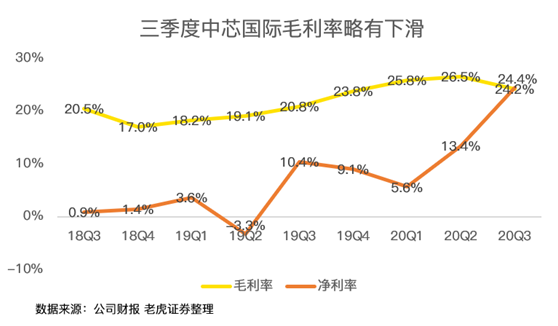 老虎证券：中芯国际史上最佳财报背后，美国禁令的影响即将显现