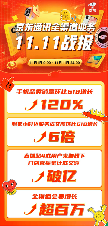 京东之家11.11全渠道赋能商家 3500家门店成交额环比增长6倍