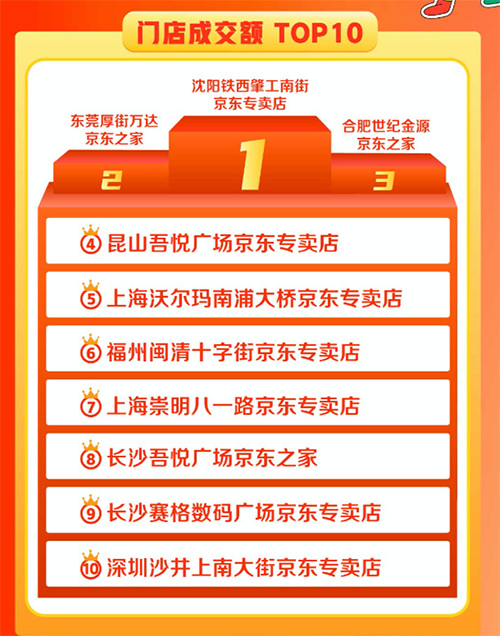 京东之家11.11全渠道赋能商家 3500家门店成交额环比增长6倍