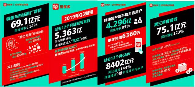 拼多多Q3财报：营收同比增长123% 用户已超5.3亿