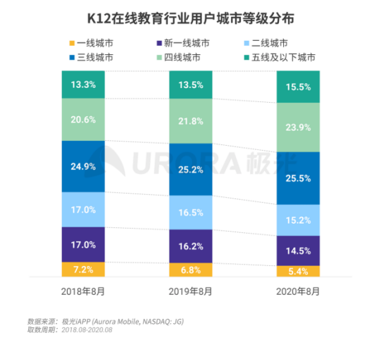 极光：疫情带来K12在线教育新机遇