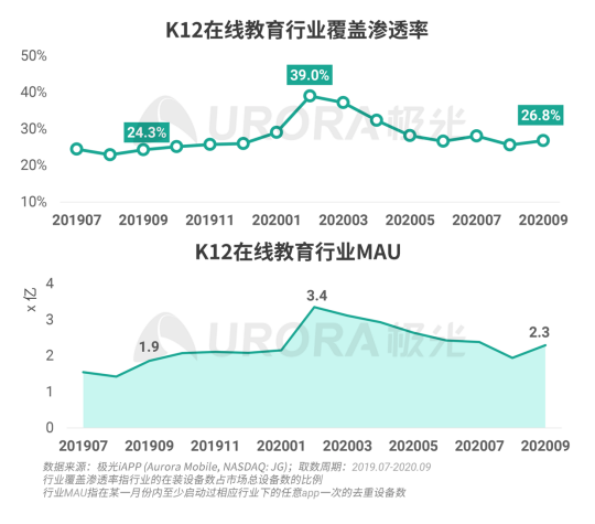 极光：疫情带来K12在线教育新机遇