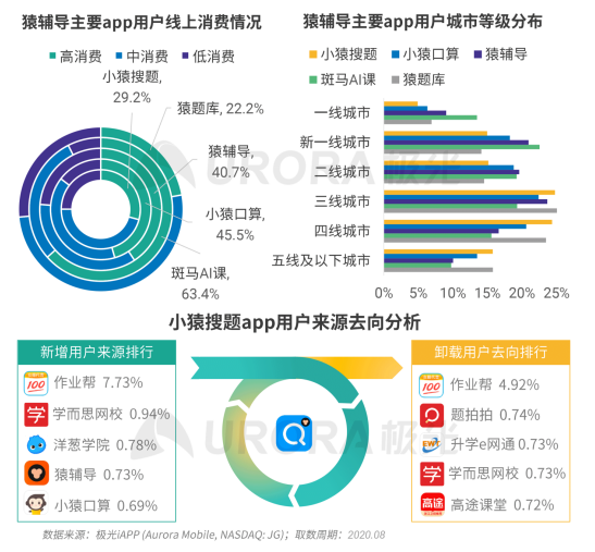 极光：疫情带来K12在线教育新机遇