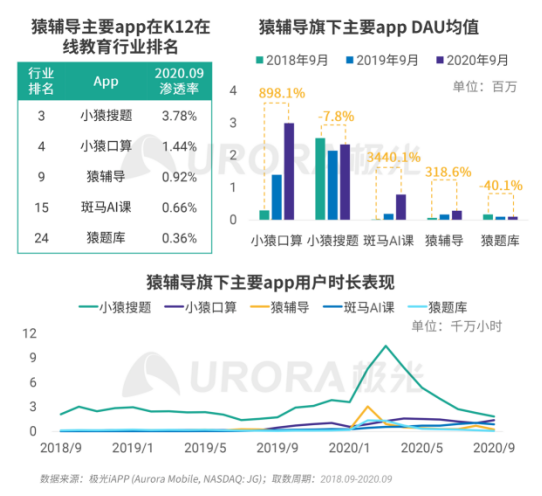 极光：疫情带来K12在线教育新机遇