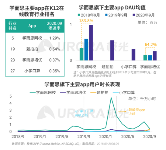 极光：疫情带来K12在线教育新机遇