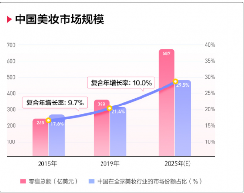 完美日记母公司逸仙电商冲刺纽交所，来富途0费用参与打新