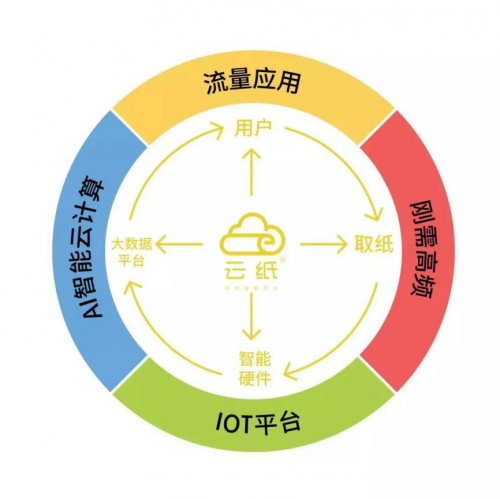 当“打工人”遇到双十一，你要了解云纸这个投资好项目