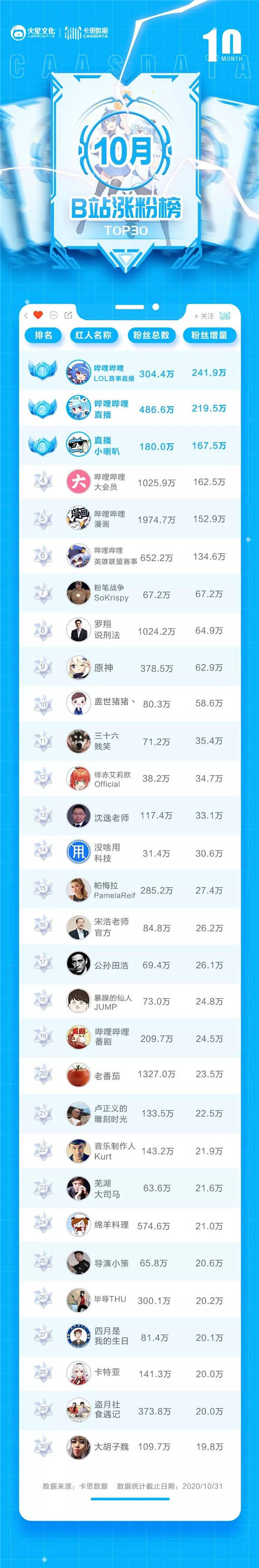 卡思数据B站10月涨粉榜：前六被官号包圆，B站吃到S级赛事红利了吗？