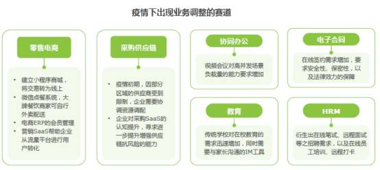 2020年企业级SaaS行业研究报告 神州云动CRM赋能客户价值