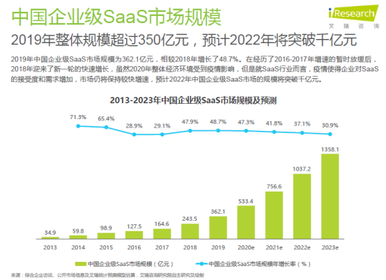 2020年企业级SaaS行业研究报告 神州云动CRM赋能客户价值