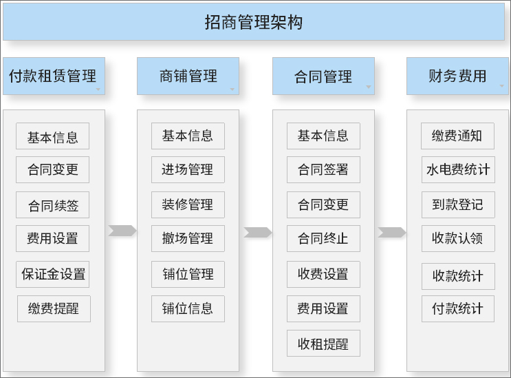 连锁商超行业借力泛微OA系统，实现人、财、物统一管控