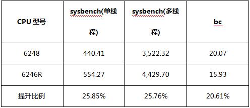 CPU性能力超同类产品25%，CDS首云高主频云服务器产品上线