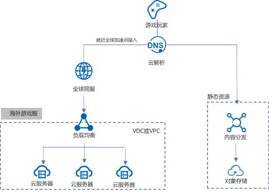 CPU性能力超同类产品25%，CDS首云高主频云服务器产品上线