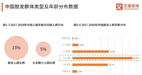 北京新生植发：“秃”然来袭的烦恼 生发剂登上了年轻人消费榜前十