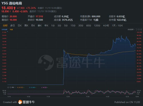 完美日记母公司逸仙电商上市首日大涨超75%，富途超3万客户中签！