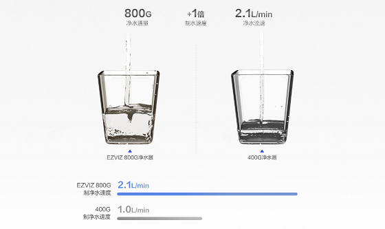 萤石EZVIZ智能净水器开售 三年长效反渗透滤芯 好水不用等
