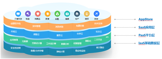 神州云动： CRM客户关系全生命周期的运营体系