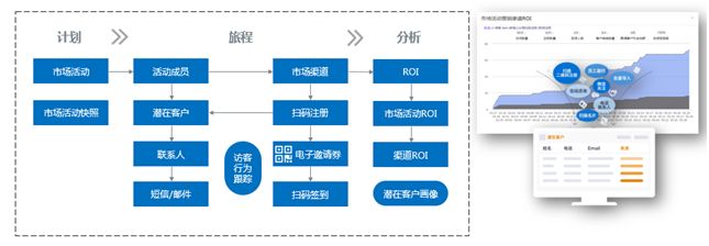 神州云动： CRM客户关系全生命周期的运营体系