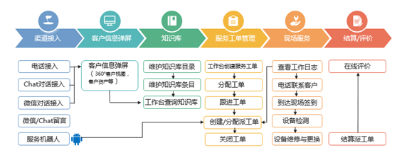 神州云动： CRM客户关系全生命周期的运营体系