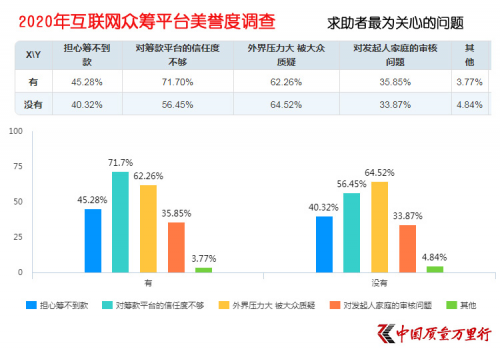 互联网大病众筹平台美誉度调查 轻松筹打造“品牌壁垒”