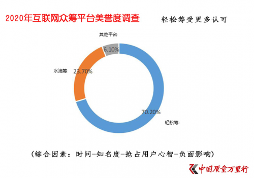 互联网大病众筹平台美誉度调查 轻松筹打造“品牌壁垒”