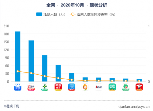 月活位列行业首位 健客方舟互联网医院医药服务领跑同业