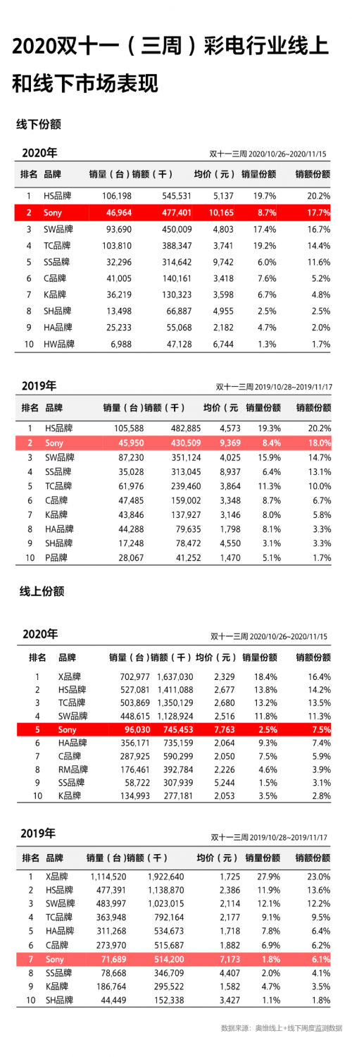 成11.11高端大屏电视首选！索尼电视强悍实力由何而来？