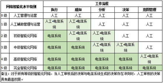 GTI发布《5G智能化网络白皮书》，助力智慧网络从理想照进现实