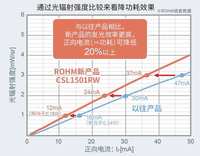 ROHM推出超小型红外LED非常适合VR/MR/AR视线追踪应用