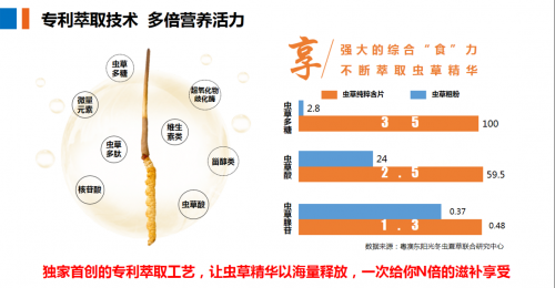 真正实现0重金属超标、0砷超标的东阳光冬虫夏草含片即将上市，或将掀起滋补新风尚