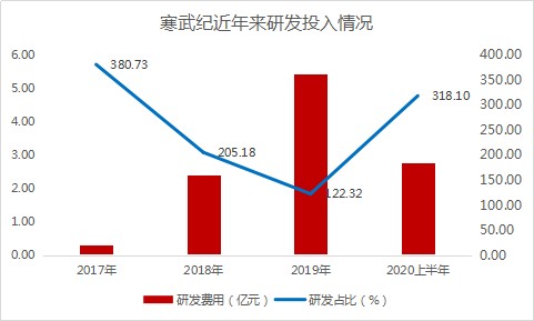 寒武纪正在稳步推进研发和产品输出