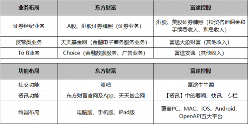 错过了85倍的东方财富，还要错过才3倍涨幅的富途吗？