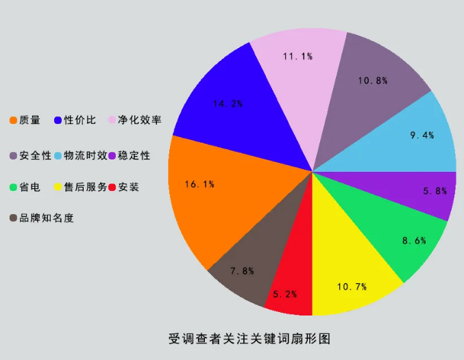 “油烟净化器10大品牌”问卷调查启示录