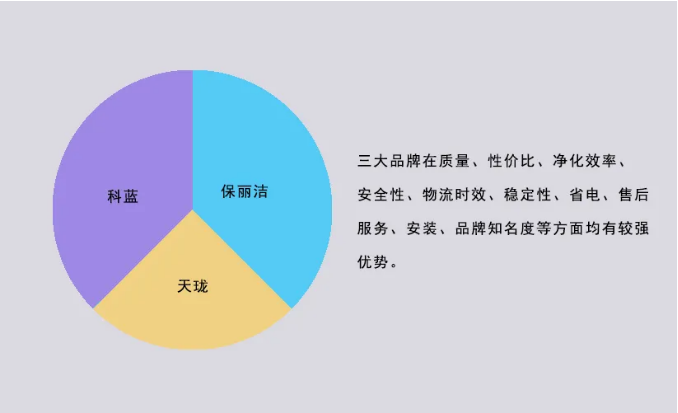 “油烟净化器10大品牌”问卷调查启示录