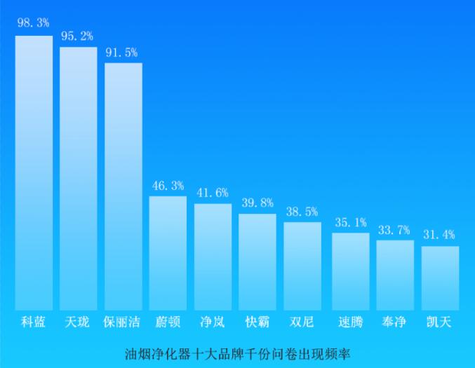 “油烟净化器10大品牌”问卷调查启示录