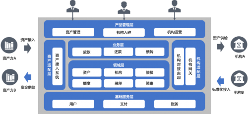 智能资金管理，信也科技科技赋能机构能力再升级