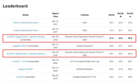 腾讯云小微&腾讯云TI-ONE联合团队获RACE 数据集深层阅读理解冠军