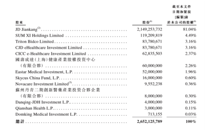 老虎ESOP：京东健康火爆招股，哪些持股员工可能会一夜暴富？