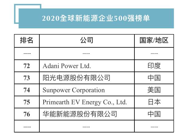 连续十年！阳光电源登榜“全球新能源企业500强”