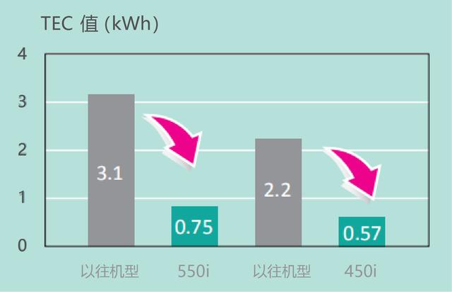 高效便捷 智慧办公 柯尼卡美能达A3黑白多功能复合机bizhub 550i/450i震撼上市