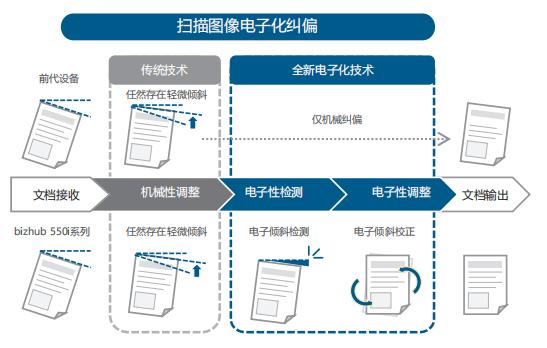 高效便捷 智慧办公 柯尼卡美能达A3黑白多功能复合机bizhub 550i/450i震撼上市