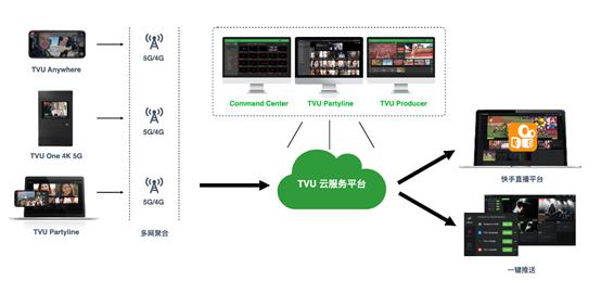 TVU与快手联合推出“一键直播”云端解决方案