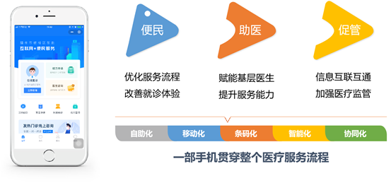 喜讯！易联众三项目入选“CHIMA 2020医院新兴技术创新应用典型案例”