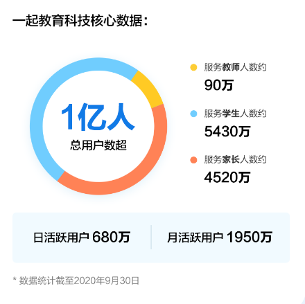 一起教育科技招股ing 来富途0费用参与美股打新