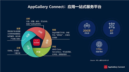 从开发到运营，华为应用市场AppGallery Connect全面赋能游戏开发者