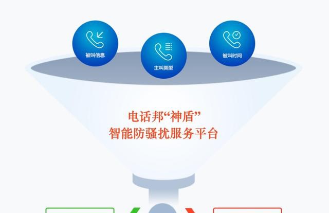 电话邦神盾智能防骚扰服务平台 赋能企业通信运营安全