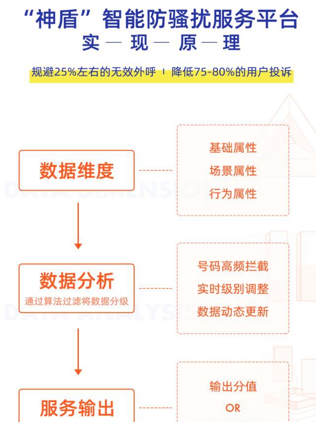 电话邦神盾智能防骚扰服务平台 赋能企业通信运营安全